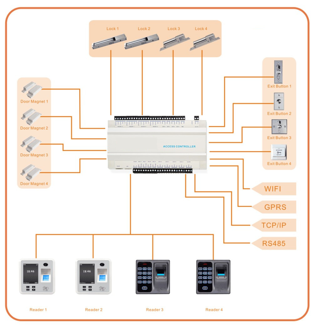 Mehrtüriger Controller für den Kartenleser für RFID-Fingerabdruck-Zugangskontrolle